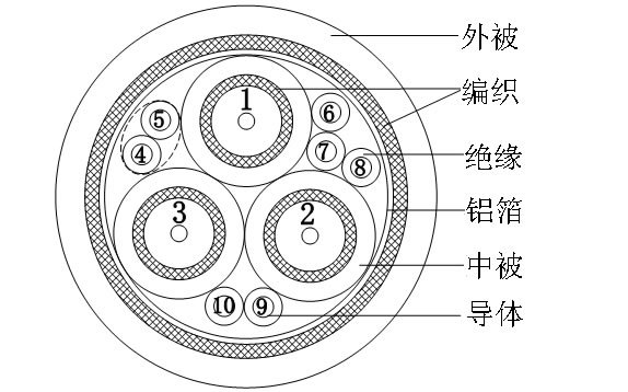 3COAX+1P+5C