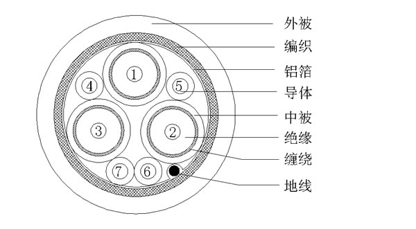 3COAX+4C